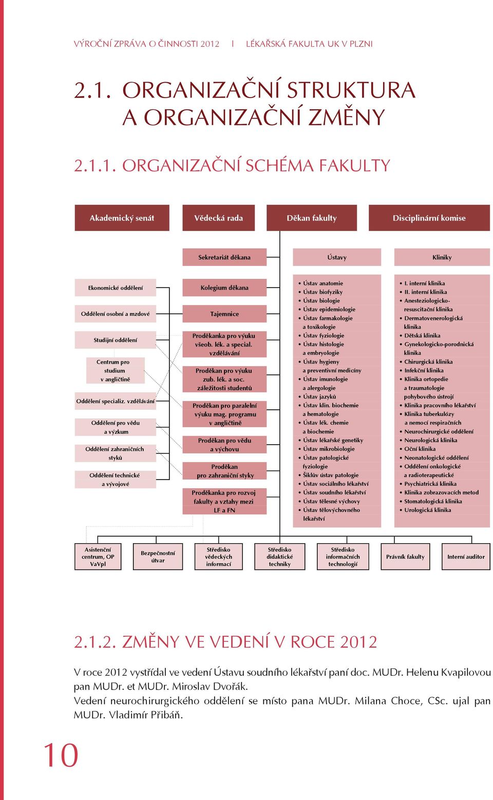ORGANIZAČNÍ STRUKTURA A ORGANIZAČNÍ ZMĚNY 2.1.