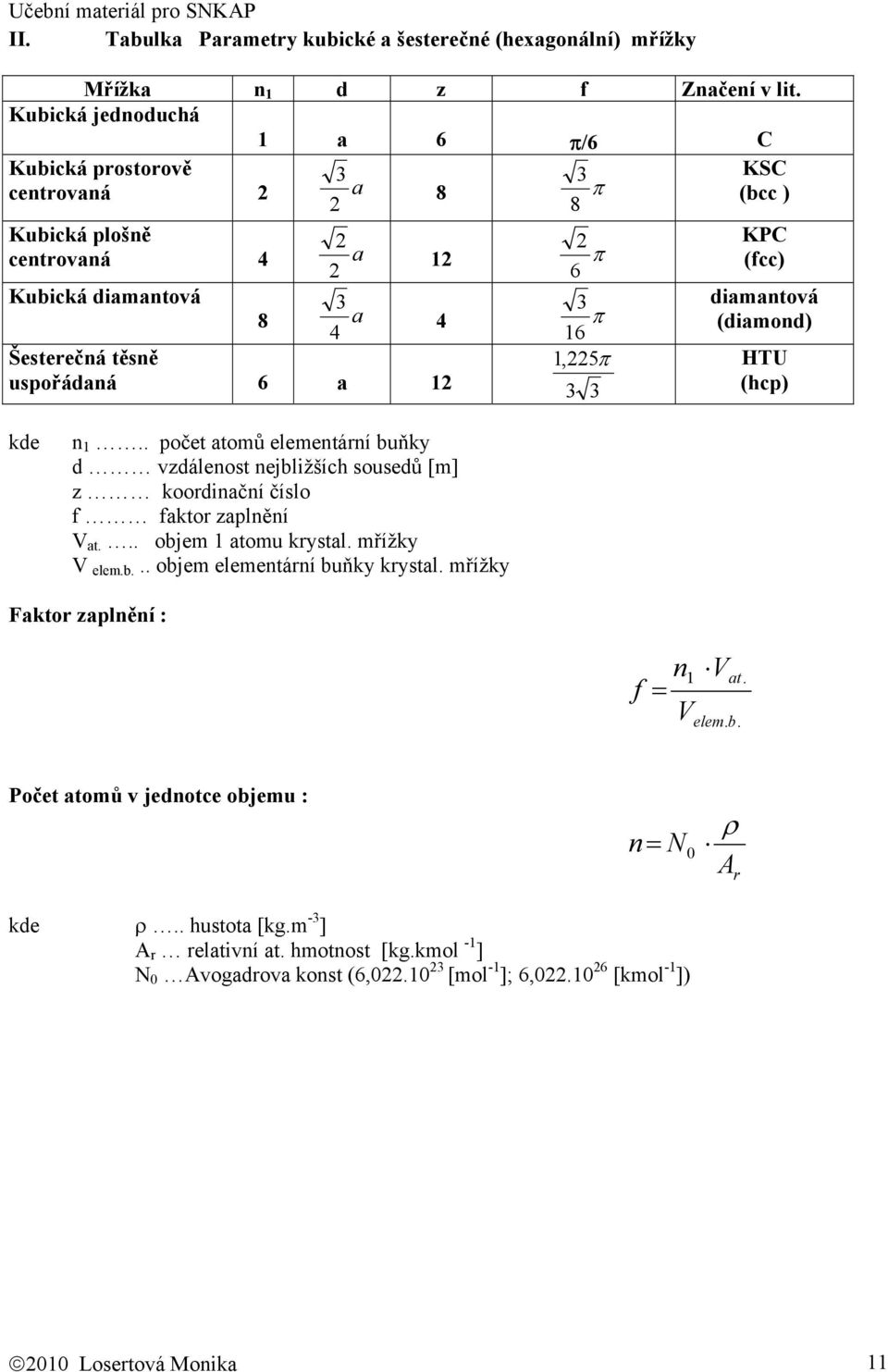 Šesterečná těsně 1,225π HTU uspořádaná 6 a 12 3 3 (hcp) kde n 1.. počet atomů elementární buňky d vzdálenost nejbližších sousedů [m] z koordinační číslo f faktor zaplnění V at... objem 1 atomu krystal.