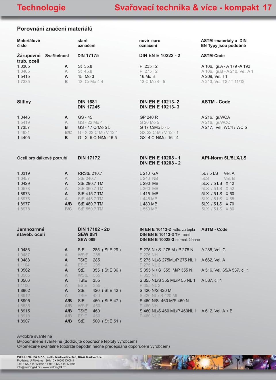 7335 B 13 Cr Mo 4 4 13 CrMo 4-5 A 213, Vel. T2 / T 11/12 Slitiny DIN 1681 DIN EN E 10213-2 ASTM - Code DIN 17245 DIN EN E 10213-3 1.0446 A GS - 45 GP 240 R A 216, gr.wca 1.