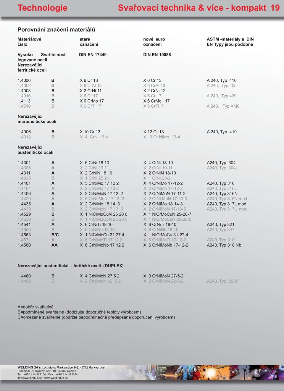 4016 B X 6 Cr 17 X 6 Cr 17 A 240, Typ 430 1.4113 B X 6 CrMo 17 X 6 CrMo 17 1.4510 B X 6 CrTi 17 X 6 CrTi 7 A 240, Typ XM8 Nerezavějící martensitické oceli 1.