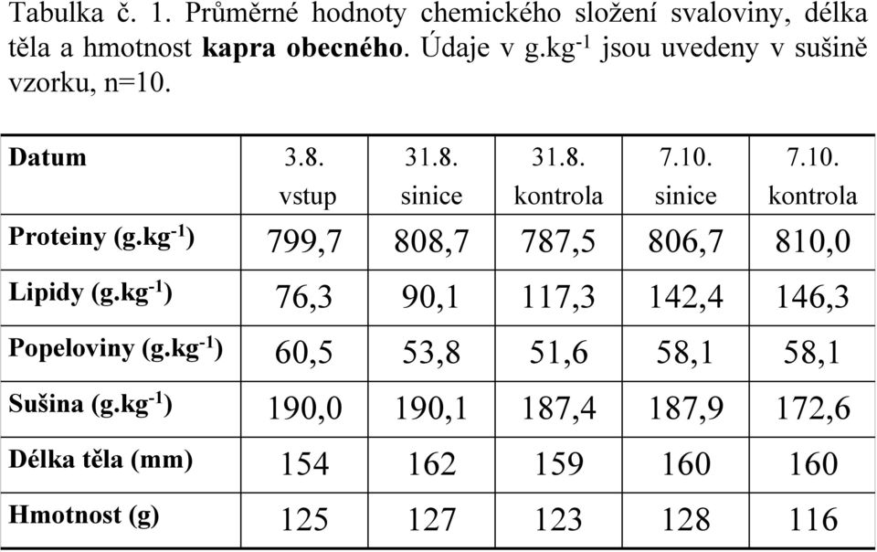 Chemické složení rybího těla - PDF Stažení zdarma