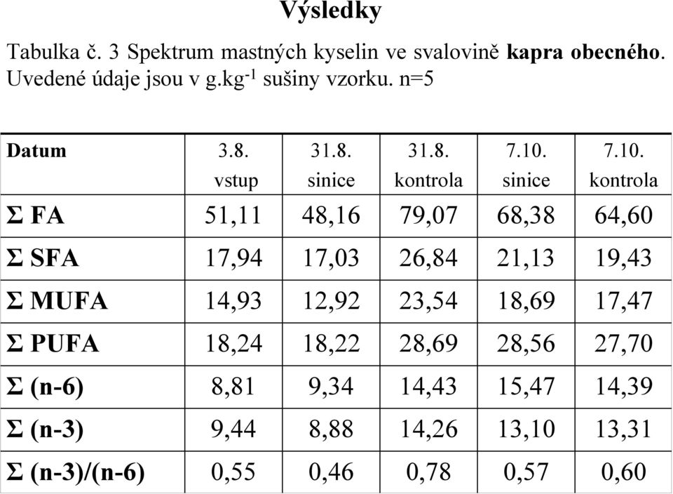 7.10. vstup sinice kontrola sinice kontrola Σ FA 51,11 48,16 79,07 68,38 64,60 Σ SFA 17,94 17,03 26,84 21,13