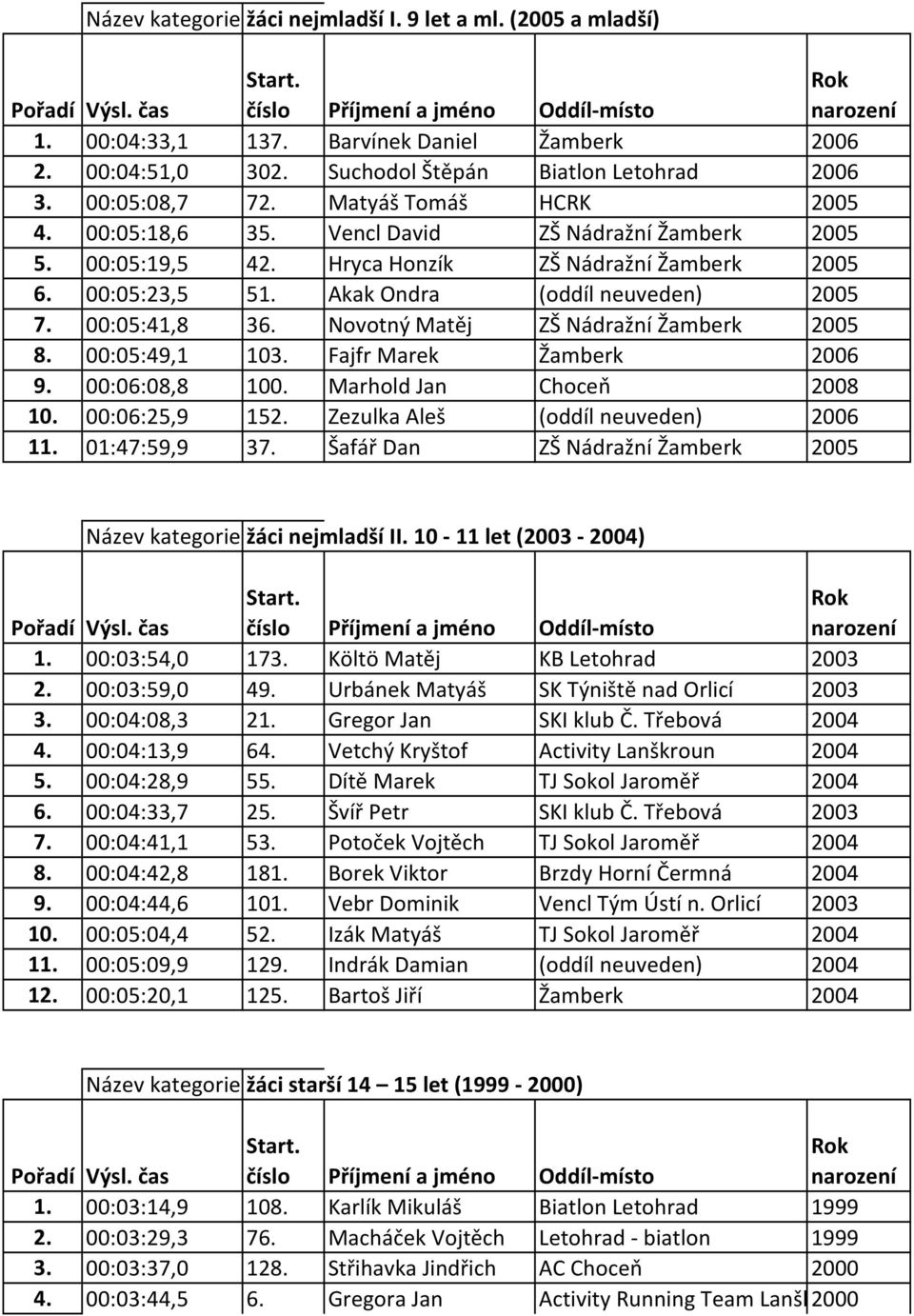 00:05:41,8 36. Novotný Matěj ZŠ Nádražní Žamberk 2005 8. 00:05:49,1 103. Fajfr Marek Žamberk 2006 9. 00:06:08,8 100. Marhold Jan Choceň 2008 10. 00:06:25,9 152. Zezulka Aleš (oddíl neuveden) 2006 11.