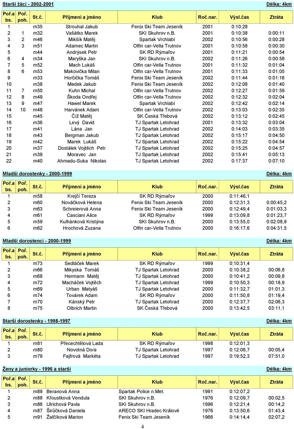 2001 0:10:38 0:00:11 3 2 m46 Mikšík Matěj Spartak Vrchlabí 2002 0:10:56 0:00:28 4 3 m51 Adamec Martin Olfin car-vella Trutnov 2001 0:10:58 0:00:30 5 m44 Andrýsek Petr SK RD Rýmařov 2001 0:11:21