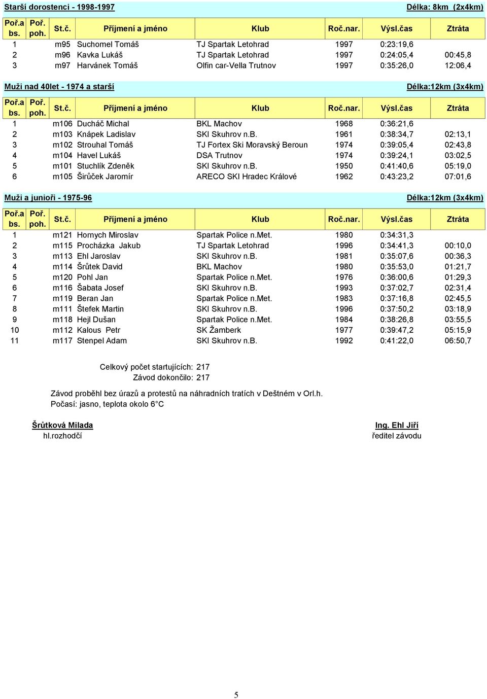 1961 0:38:34,7 02:13,1 3 m102 Strouhal Tomáš TJ Fortex Ski Moravský Beroun 1974 0:39:05,4 02:43,8 4 m104 Havel Lukáš DSA Trutnov 1974 0:39:24,1 03:02,5 5 m101 Stuchlík Zdeněk SKI Skuhrov n.b.