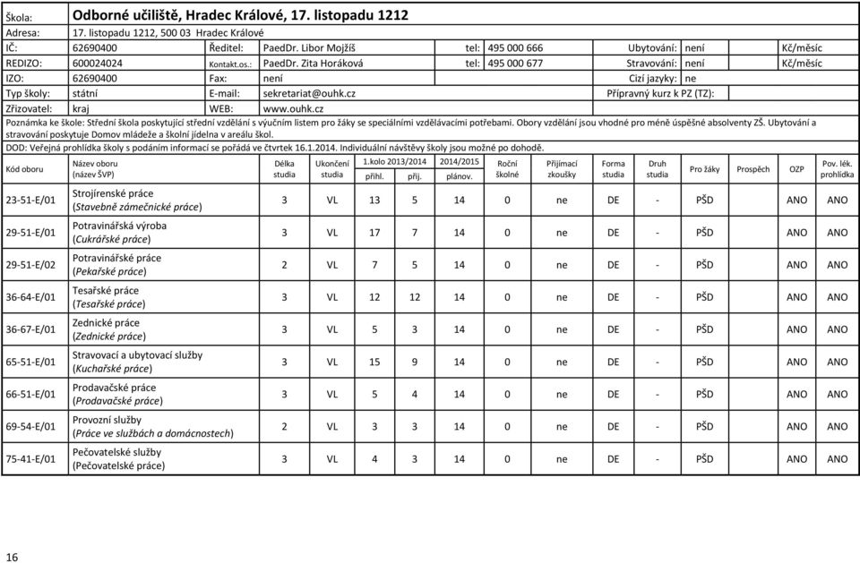 Zita Horáková tel: 495 000 677 Stravování: není Kč/měsíc IZO: 62690400 Fax: není Cizí jazyky: ne Typ školy: státní E-mail: sekretariat@ouhk.