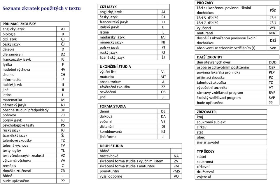talentové TZ tělesná výchova TV testy logiky TL test všeobecných znalostí VZ výtvarná výchova VV zeměpis Z zkouška zručnosti ZR žádné - bude upřesněno?