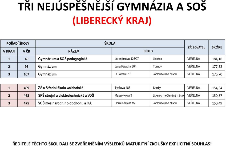 škola waldorfská Tyršova 485 Semily VEŘEJNÁ 154,34 2 468 SPŠ strojní a elektrotechnická a VOŠ Masarykova 3 Liberec