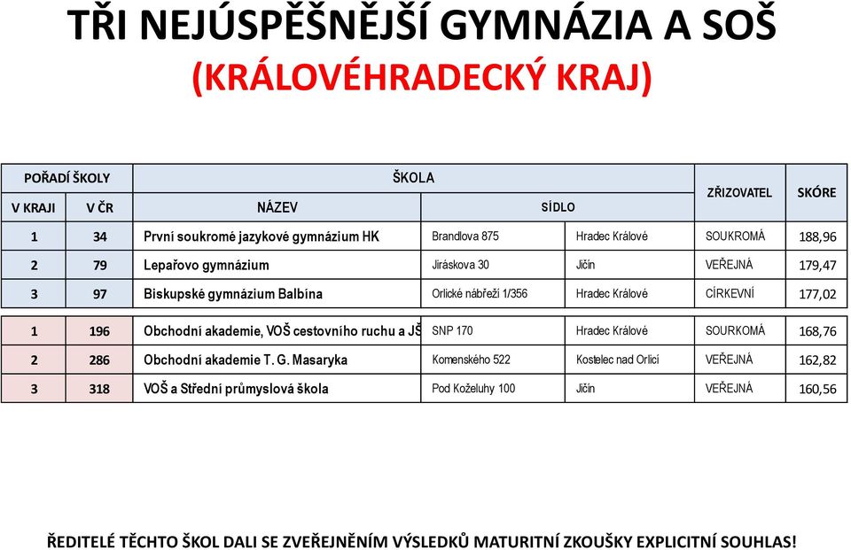 177,02 1 196 Obchodní akademie, VOŠ cestovního ruchu a JŠ, s.r.o. SNP 170 Hradec Králové SOURKOMÁ 168,76 2 286 Obchodní akademie T.