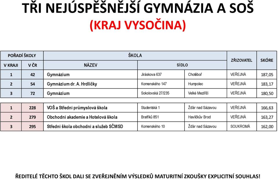 228 VOŠ a Střední průmyslová škola Studentská 1 Ţďár nad Sázavou VEŘEJNÁ 166,63 2 279 Obchodní akademie a Hotelová