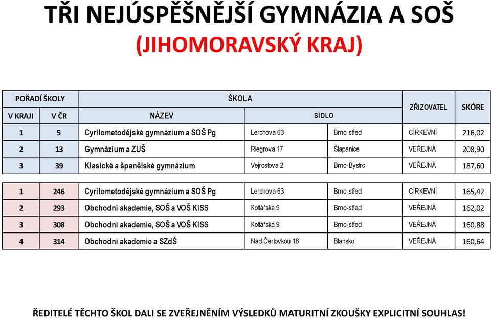 a SOŠ Pg Lerchova 63 Brno-střed CÍRKEVNÍ 165,42 2 293 Obchodní akademie, SOŠ a VOŠ KISS Kotlářská 9 Brno-střed VEŘEJNÁ 162,02 3 308