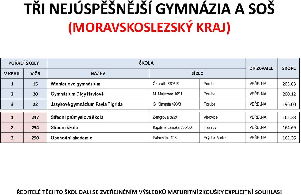 Majerové 1691 Poruba VEŘEJNÁ 200,12 3 22 Jazykové gymnázium Pavla Tigrida G.