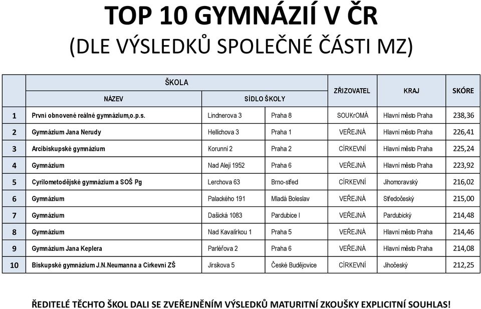 město Praha 225,24 4 Gymnázium Nad Alejí 1952 Praha 6 VEŘEJNÁ Hlavní město Praha 223,92 5 Cyrilometodějské gymnázium a SOŠ Pg Lerchova 63 Brno-střed CÍRKEVNÍ Jihomoravský 216,02 6 Gymnázium Palackého