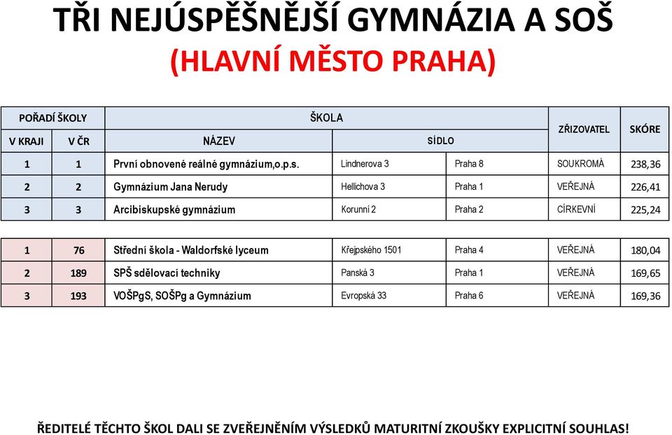 Arcibiskupské gymnázium Korunní 2 Praha 2 CÍRKEVNÍ 225,24 1 76 Střední škola - Waldorfské lyceum Křejpského