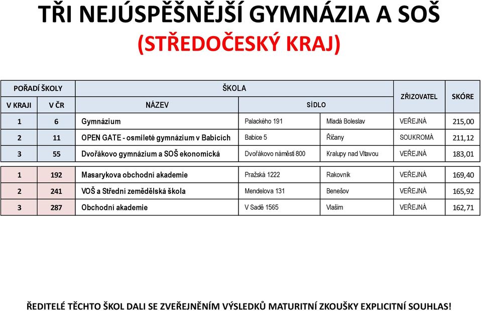 nad Vltavou VEŘEJNÁ 183,01 1 192 Masarykova obchodní akademie Praţská 1222 Rakovník VEŘEJNÁ 169,40 2 241 VOŠ a