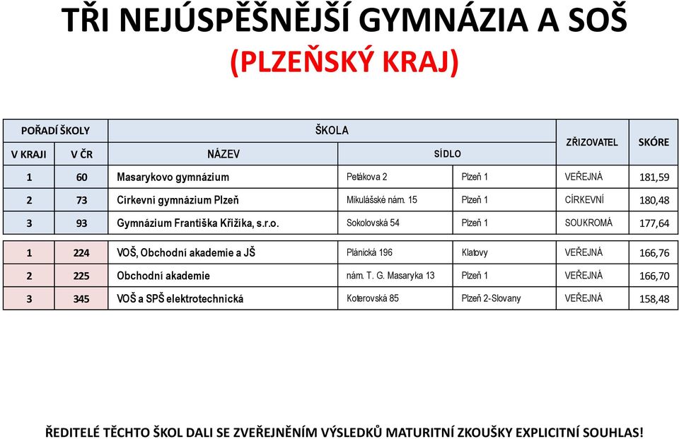 Sokolovská 54 Plzeň 1 SOUKROMÁ 177,64 1 224 VOŠ, Obchodní akademie a JŠ Plánická 196 Klatovy VEŘEJNÁ 166,76 2