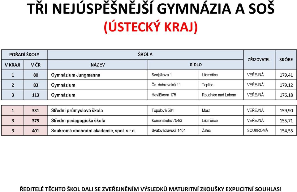 331 Střední průmyslová škola Topolová 584 Most VEŘEJNÁ 159,90 3 375 Střední pedagogická škola Komenského