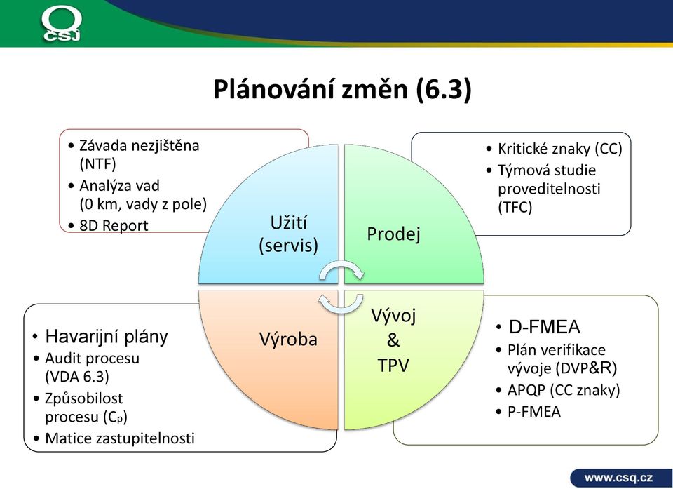 (servis) Prodej Kritické znaky (CC) Týmová studie proveditelnosti (TFC) Havarijní