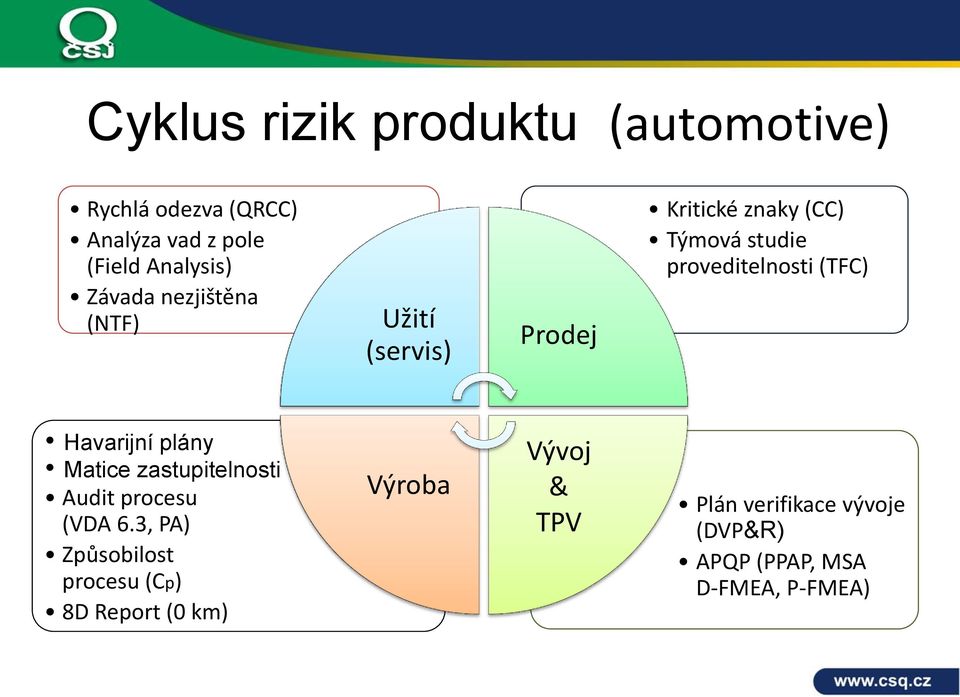 (TFC) Havarijní plány Matice zastupitelnosti Audit procesu (VDA 6.