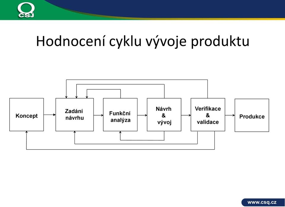 návrhu Funkční analýza Návrh