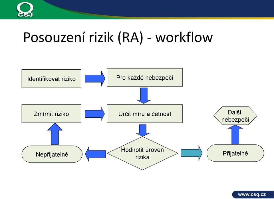 Zmírnit riziko Určit míru a četnost Další