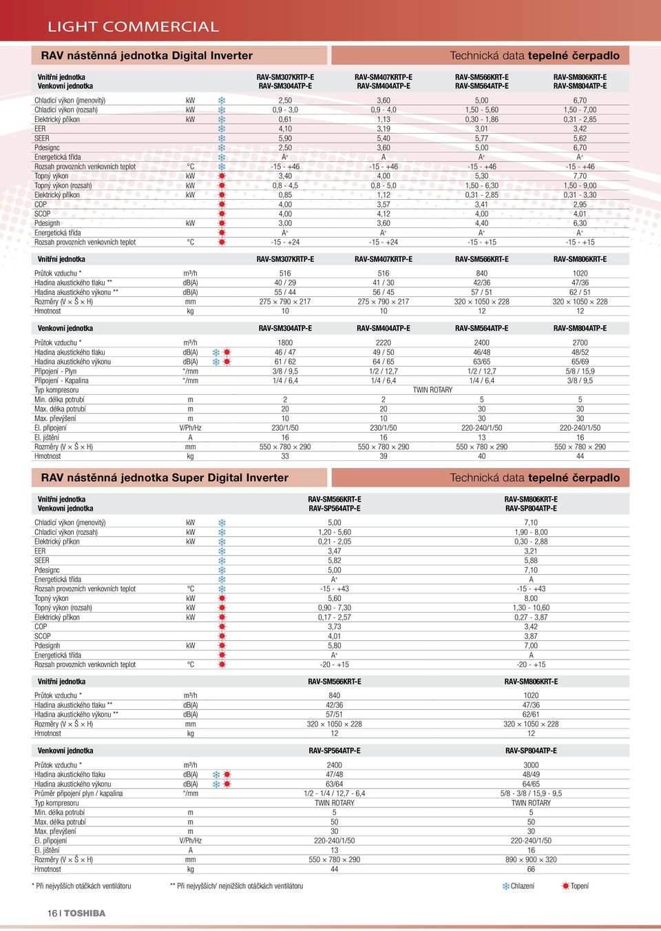 Pdesignc 2,50 3,60 5,00 6,70 Energetická třída A + A A + A + Rozsah provozních venkovních teplot C -15 - +46-15 - +46-15 - +46-15 - +46 Topný výkon kw 3,40 4,00 5,30 7,70 Topný výkon (rozsah) kw