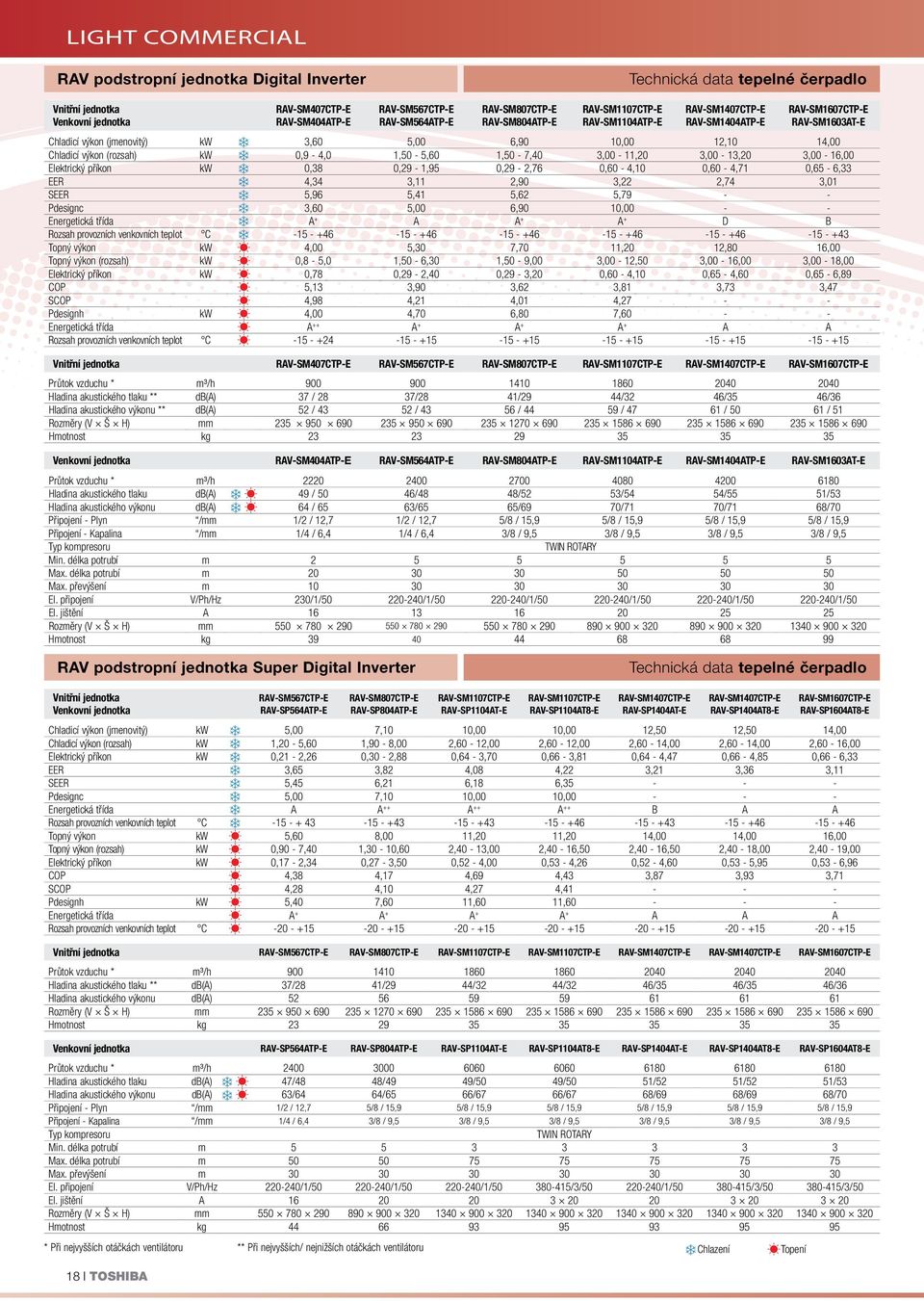 příkon kw 0,38 0,29-1,95 0,29-2,76 0,60-4,10 0,60-4,71 0,65-6,33 EER 4,34 3,11 2,90 3,22 2,74 3,01 SEER 5,96 5,41 5,62 5,79 - - Pdesignc 3,60 5,00 6,90 10,00 - - Energetická třída A + A A + A + D B