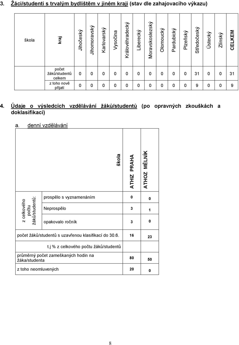 Žáci/studenti s trvalým bydlištěm v jiném kraji (stav dle zahajovacího výkazu) žáků/studentů celkem z toho nově přijatí 0 0 0 0 0 0 0 0 0 0 31 0 0 31 0 0 0 0 0 0 0 0 0 0 9 0 0 9 4.