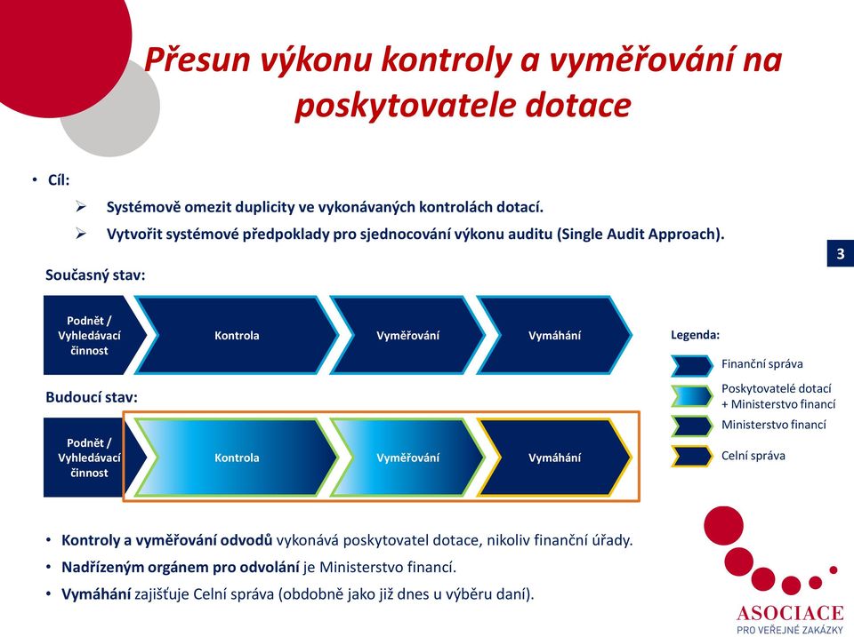Současný stav: 3 Podnět / Vyhledávací činnost Kontrola Vyměřování Vymáhání Legenda: Finanční správa Budoucí stav: Podnět / Vyhledávací činnost Kontrola Vyměřování