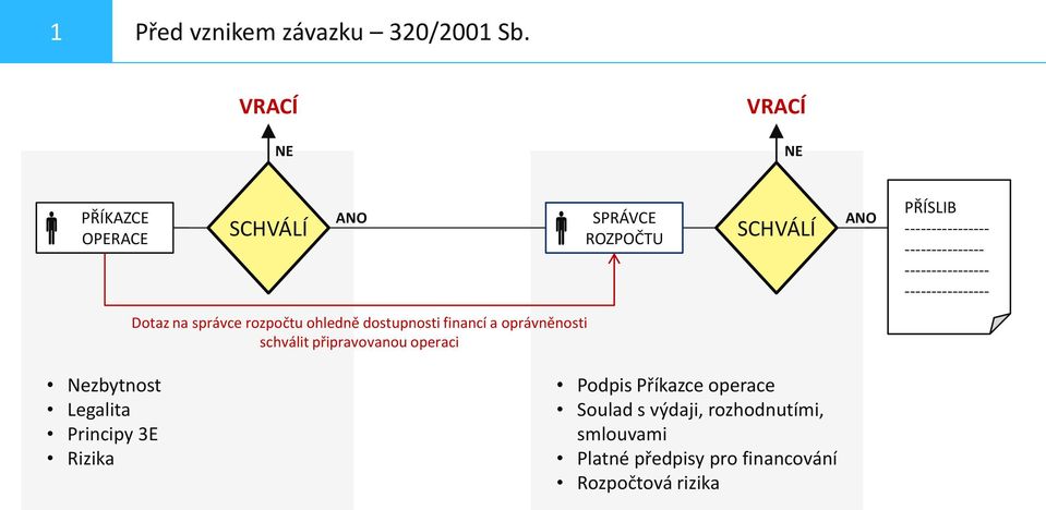 --------------- Dotaz na správce rozpočtu ohledně dostupnosti financí a oprávněnosti schválit