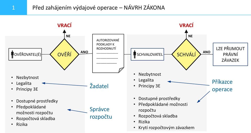 Nezbytnost Legalita Principy 3E Příkazce operace Dostupné prostředky Předpokládané možnosti rozpočtu Rozpočtová