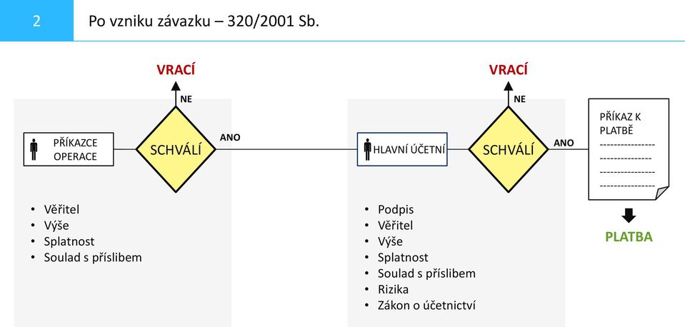 SCHVÁLÍ ANO PŘÍKAZ K PLATBĚ --------------- Věřitel Výše