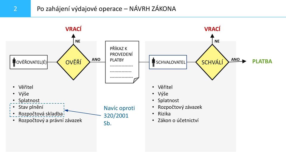 ANO PŘÍKAZ K PROVEDENÍ PLATBY --------------- Navíc oproti 320/2001 Sb.
