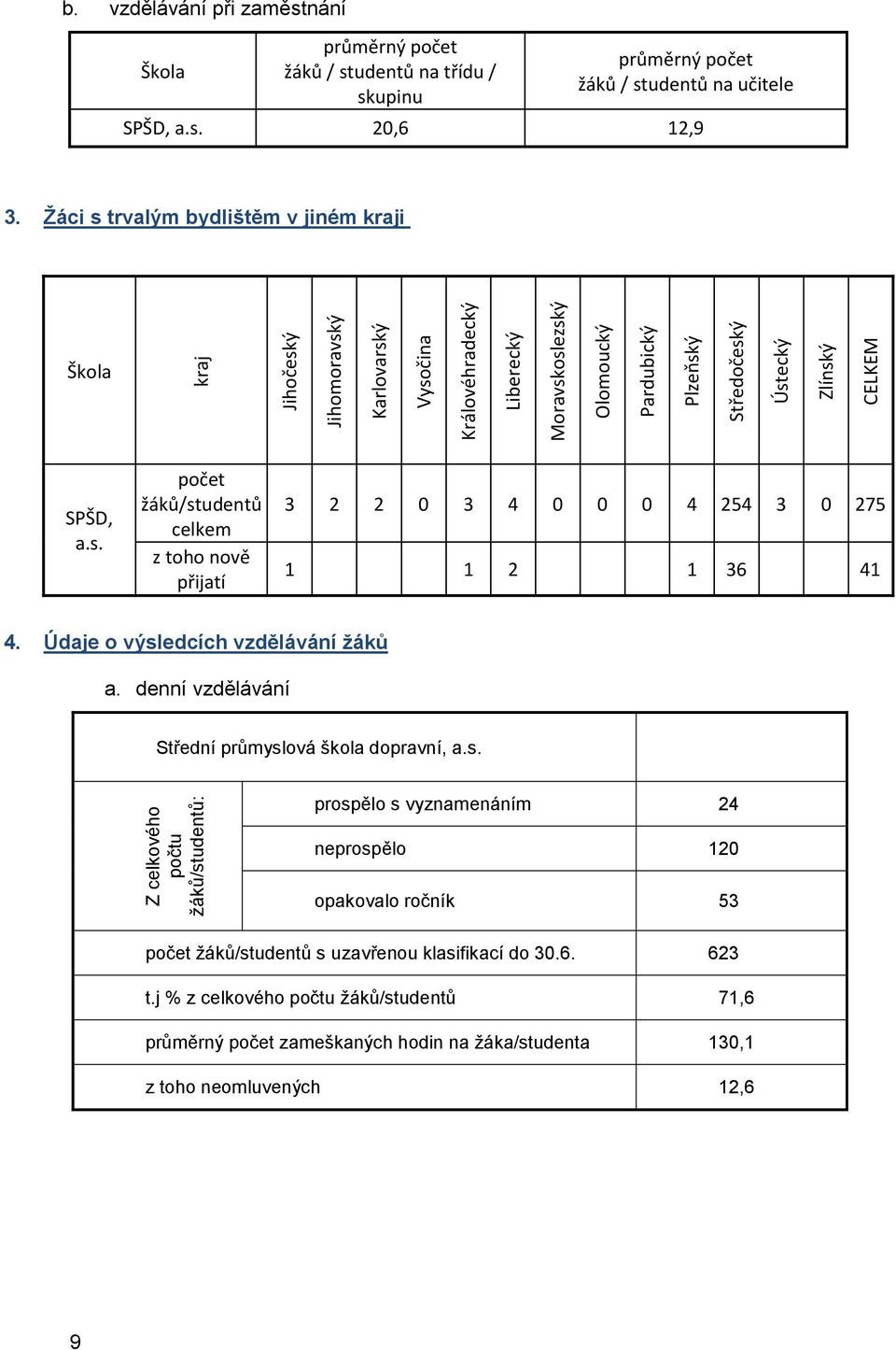 Žáci s trvalým bydlištěm v jiném kraji Škola SPŠD, a.s. počet žáků/studentů celkem z toho nově přijatí 3 2 2 0 3 4 0 0 0 4 254 3 0 275 1 1 2 1 36 41 4. Údaje o výsledcích vzdělávání žáků a.