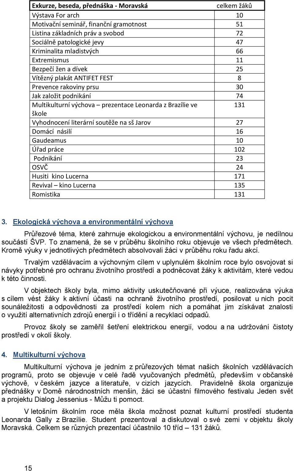 Vyhodnocení literární soutěže na sš Jarov 27 Domácí násilí 16 Gaudeamus 10 Úřad práce 102 Podnikání 23 OSVČ 24 Husiti kino Lucerna 171 Revival kino Lucerna 135 Romistika 131 3.