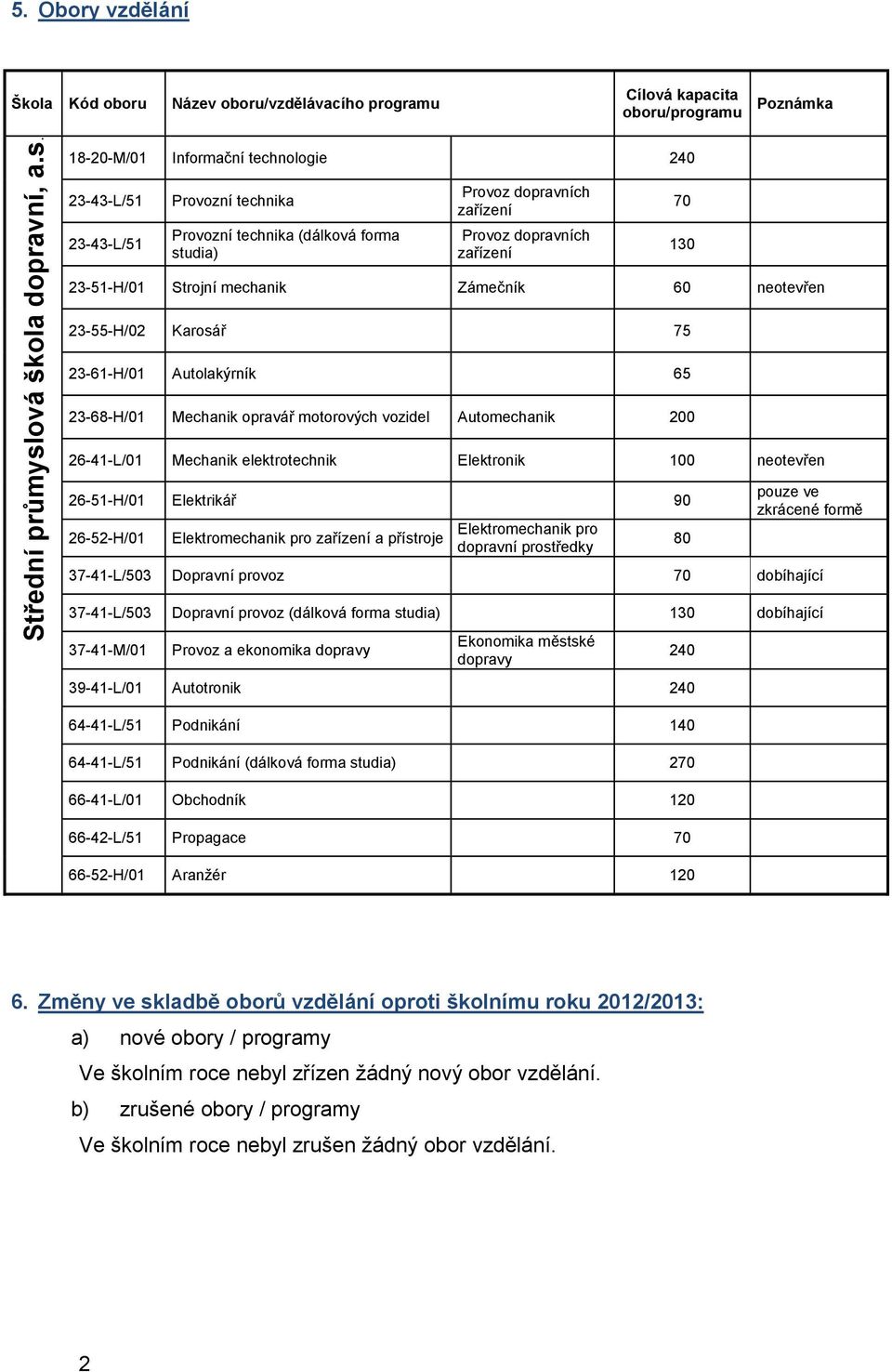 18-20-M/01 Informační technologie 240 23-43-L/51 23-43-L/51 Provozní technika Provozní technika (dálková forma studia) Provoz dopravních zařízení Provoz dopravních zařízení 23-51-H/01 Strojní