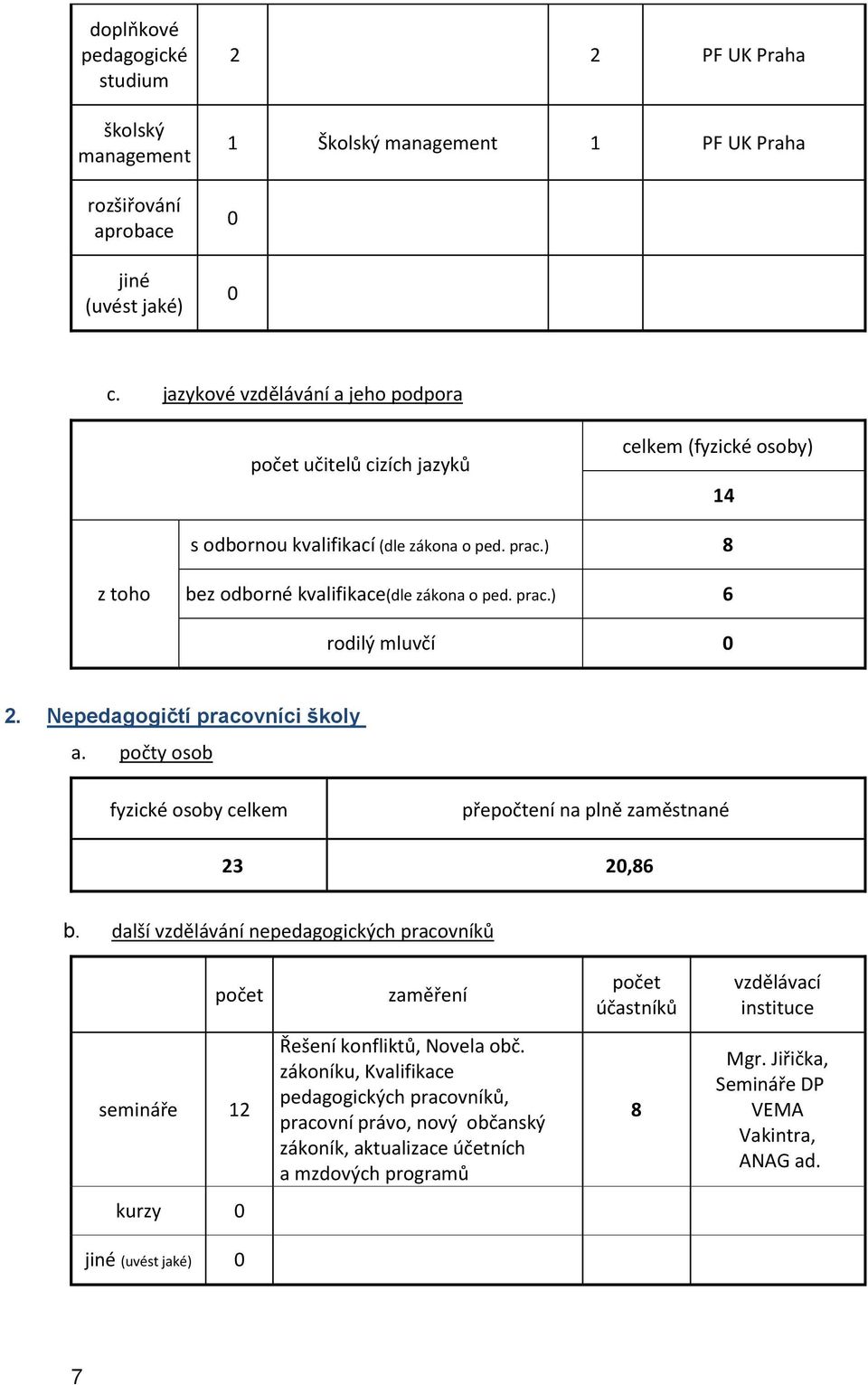 Nepedagogičtí pracovníci školy a. počty osob fyzické osoby celkem přepočtení na plně zaměstnané 23 20,86 b.