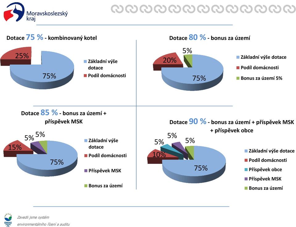 75% Základní výše dotace Podíl domácnosti Příspěvek MSK Bonus za území 5% 5% 5% 10% Dotace 90 % - bonus za území +