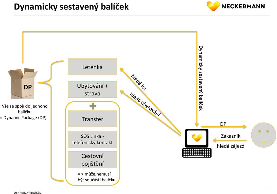 Dynamicky sestavený balíček DP SOS Linka - telefonický kontakt
