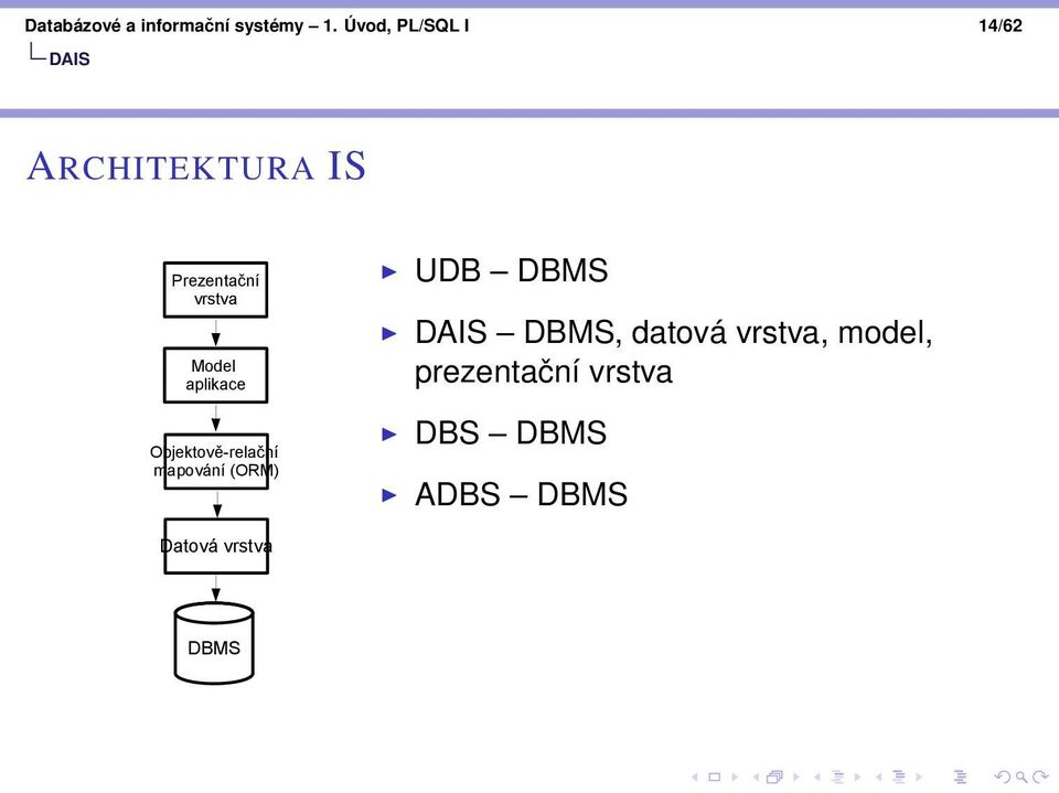 Model aplikace Objektově-relační mapování (ORM) UDB DBMS