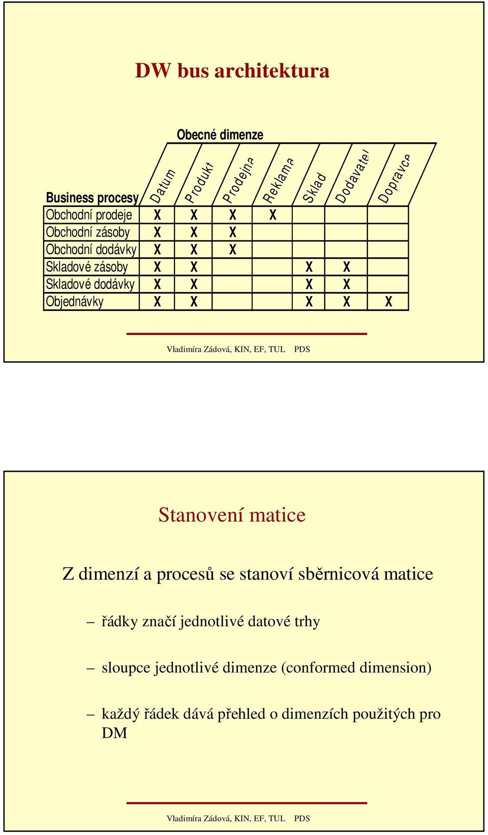 Reklam a S klad Dodava tel D opravce Stanovení matice Z dimenzí a procesů se stanoví sběrnicová matice řádky značí