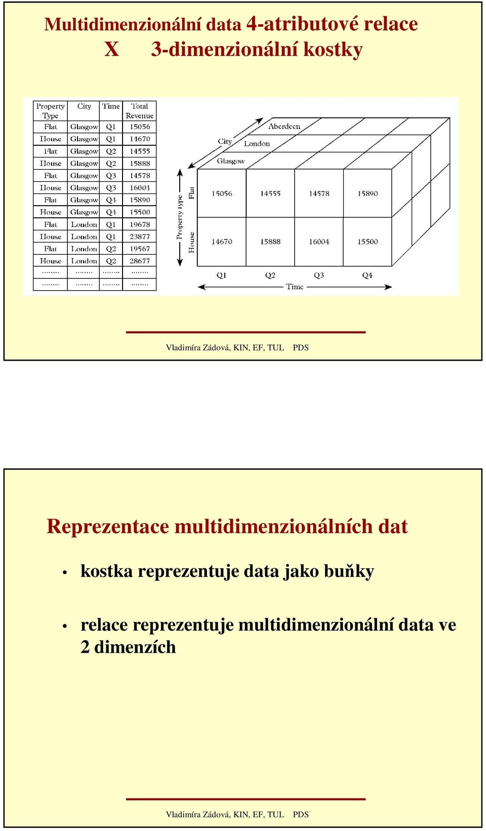 multidimenzionálních dat kostka reprezentuje data