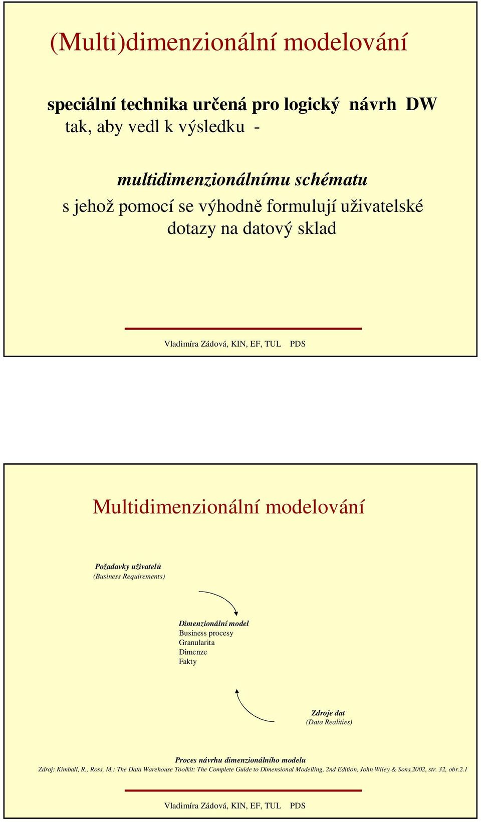 Requirements) Dimenzionální model Business procesy Granularita Dimenze Fakty Zdroje dat (Data Realities) Proces návrhu dimenzionálního modelu