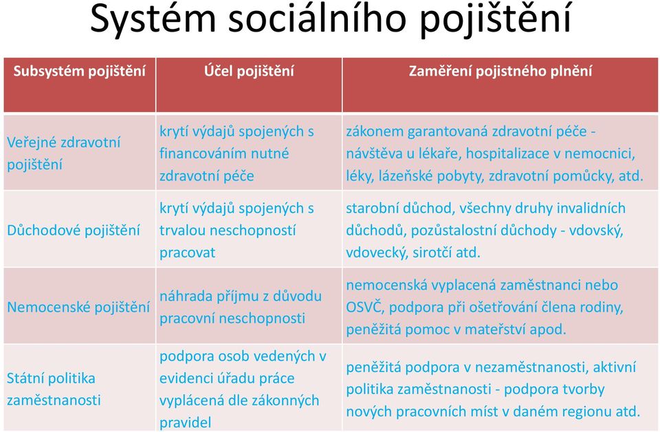 vyplácená dle zákonných pravidel zákonem garantovaná zdravotní péče - návštěva u lékaře, hospitalizace v nemocnici, léky, lázeňské pobyty, zdravotní pomůcky, atd.