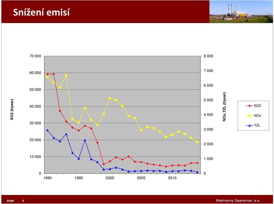 (t/year) SO2 NOx TZL 20 000 2 000 10 000 1 000 0 1990