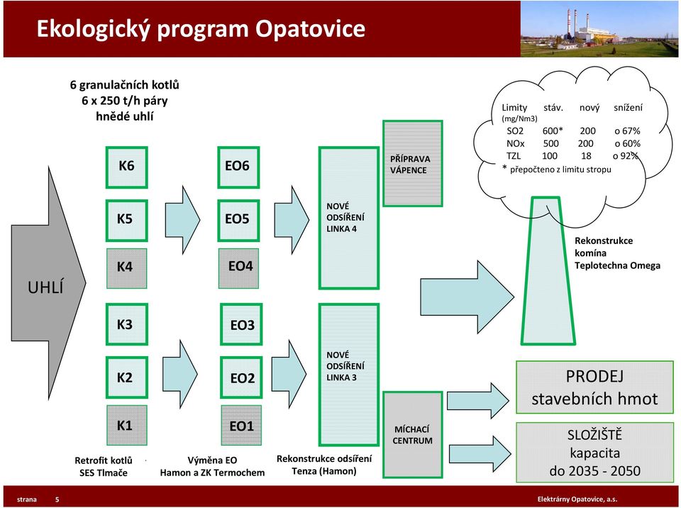 ODSÍŘENÍ LINKA 4 Rekonstrukce komína Teplotechna Omega K3 EO3 K2 EO2 NOVÉ ODSÍŘENÍ LINKA 3 PRODEJ stavebních hmot K1 Retrofit kotlů