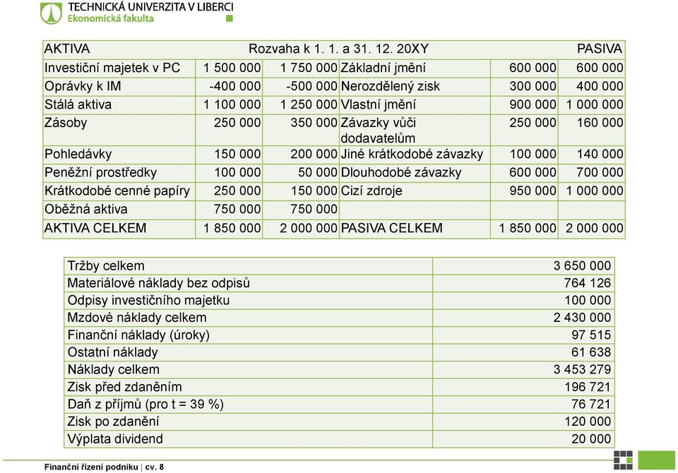 900 000 1 000 000 Zásoby 250 000 350 000 Závazky vůči 250 000 160 000 dodavatelům Pohledávky 150 000 200 000 Jiné krátkodobé závazky 100 000 140 000 Peněžní prostředky 100 000 50 000 Dlouhodobé