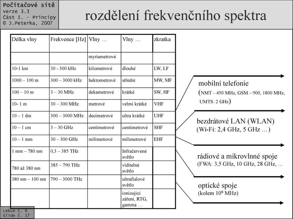 780 nm 0,3 385 THz Infračervené světlo 780 až 380 nm Slide č.