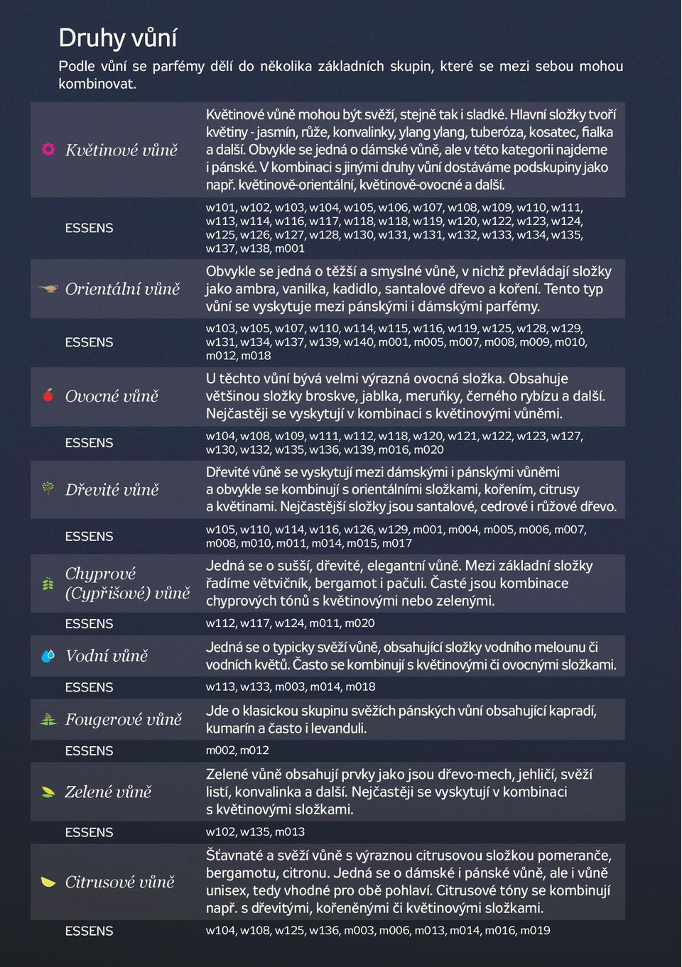 V kombinaci s jinými druhy vůní dostáváme podskupiny jako např. květinově-orientální, květinově-ovocné a další.