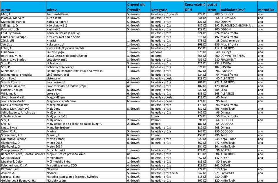 úroveň beletrie - próza 229 Kč 200 ODEON ano Enid Blytonová Kouzelné křeslo je zpátky beletrie - próza 224 Kč 224 Mladá fronta Laura Lee Gulledge Kreslený svět podle Annie beletrie - próza 215 Kč 192